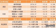 美股三大指数集体收涨 国际油价小幅上扬