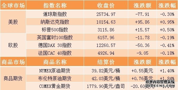 美股三大指数集体收涨 国际油价小幅上扬